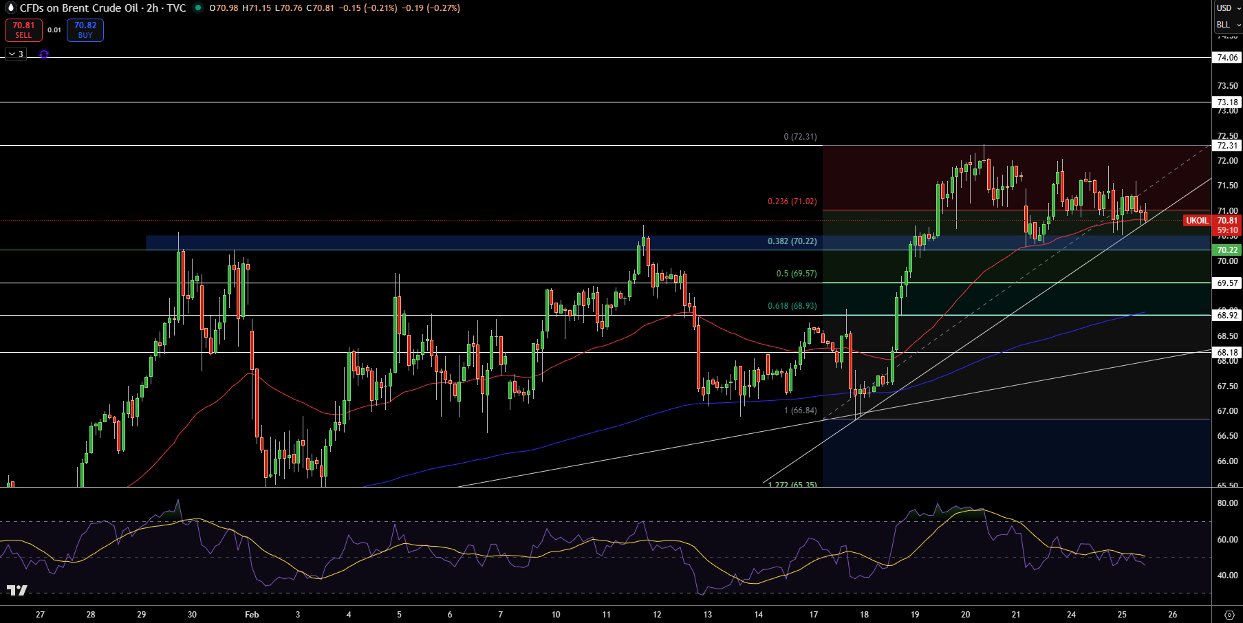 Brent Price Chart