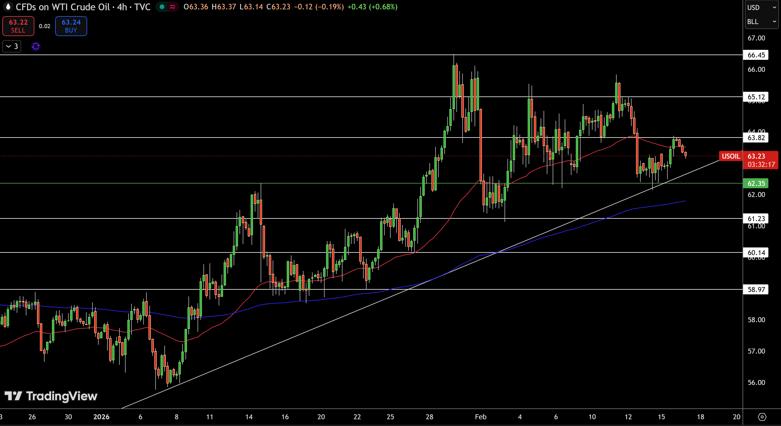 WTI Price Chart