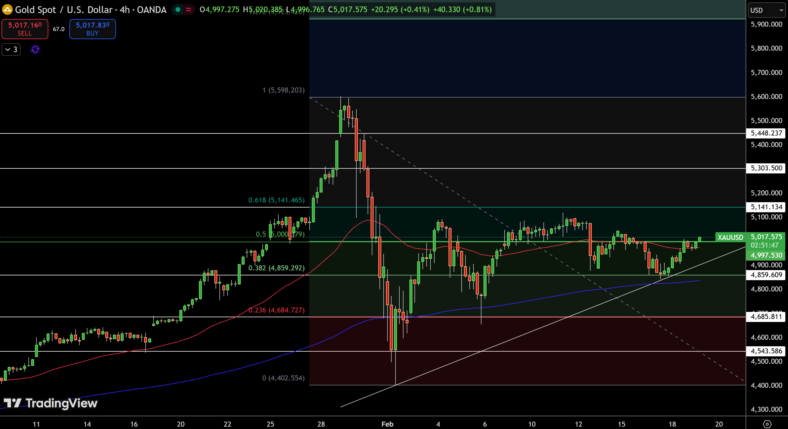 Gold – Chart
