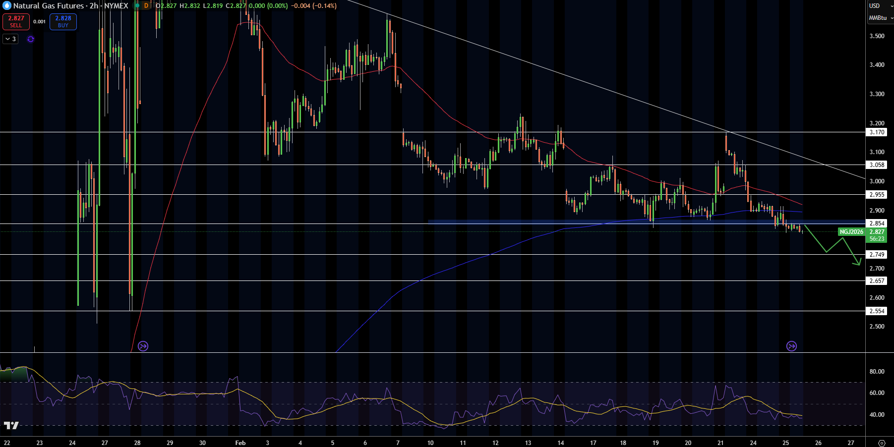 Natural Gas (NG) Price Chart