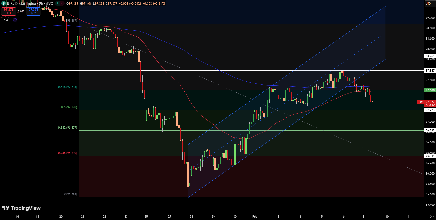 Dollar Index Price Chart - Source: Tradingview