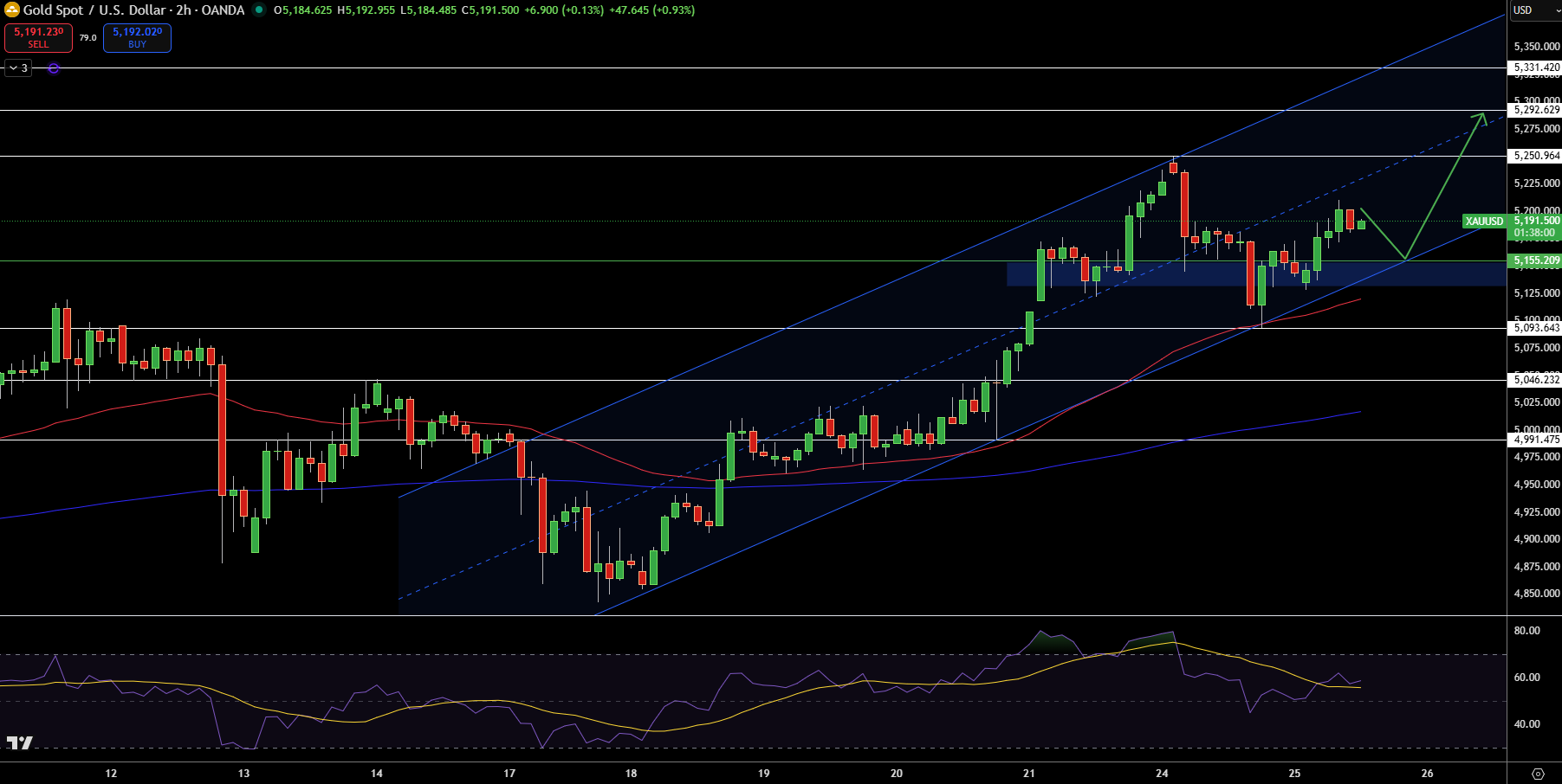 Gold – Chart