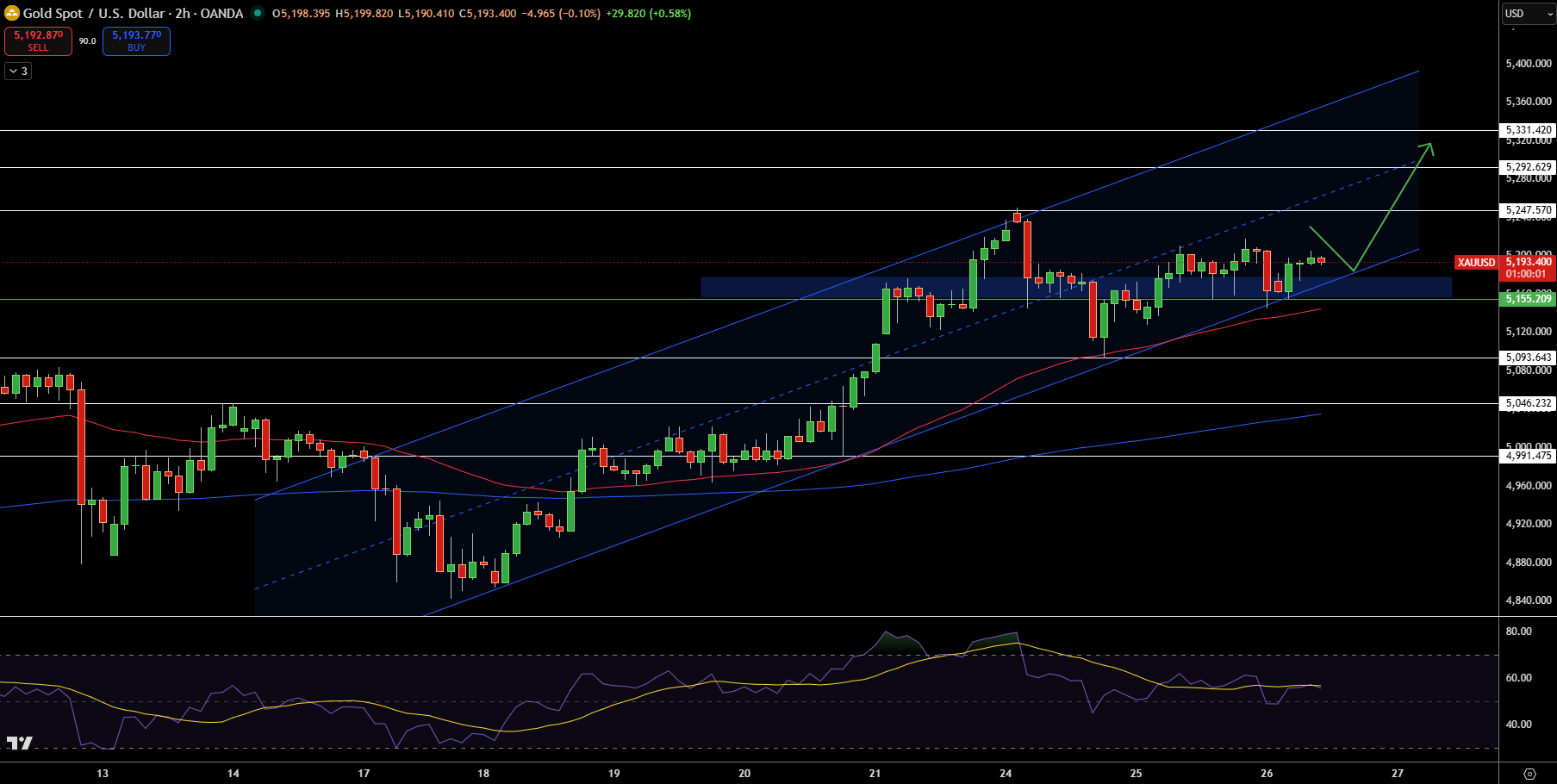 Gold – Chart