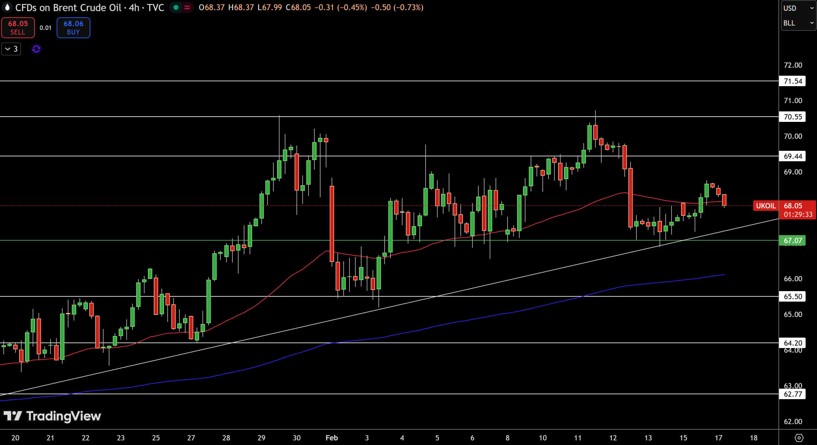 Brent Price Chart