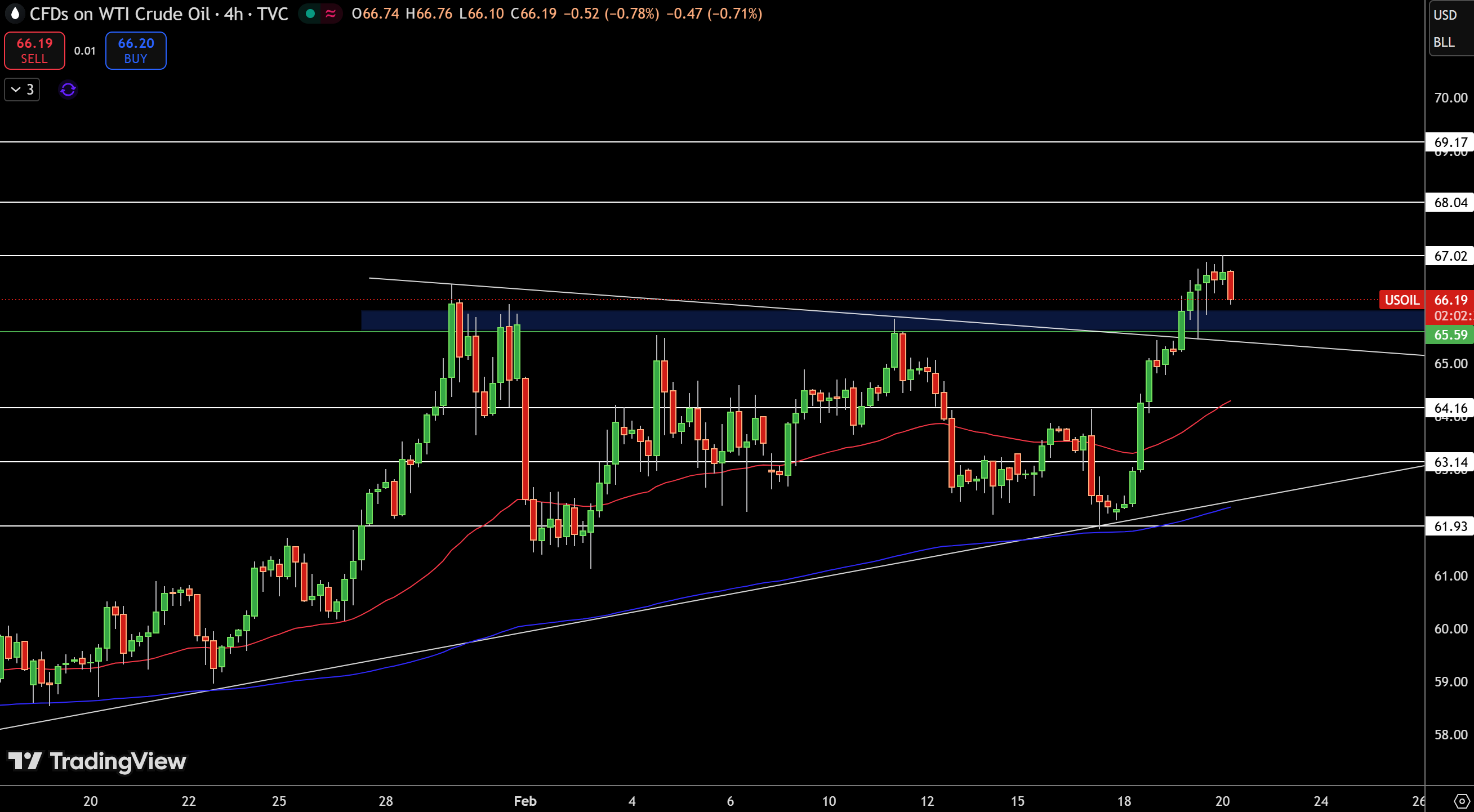 WTI Price Chart
