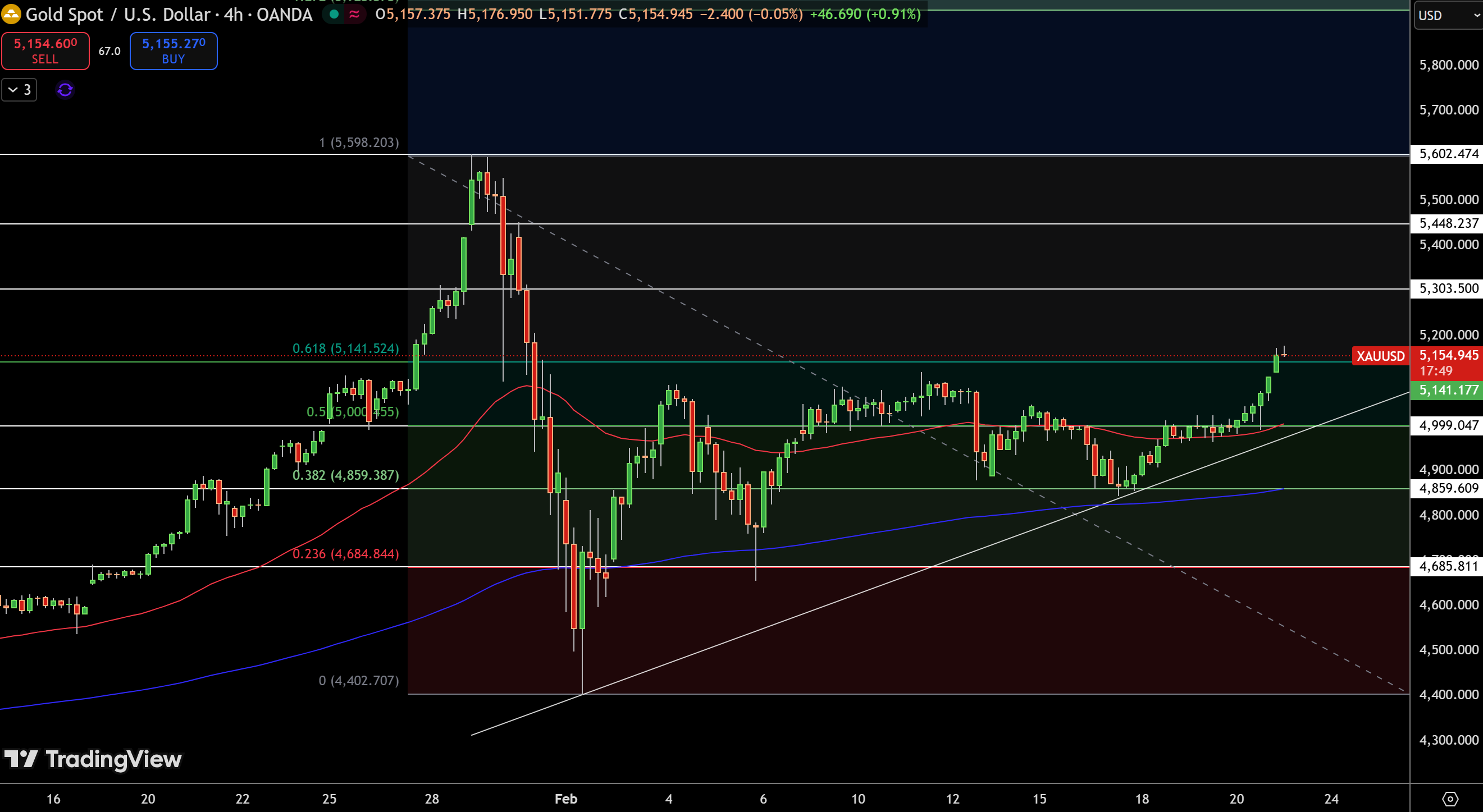 Gold – Chart