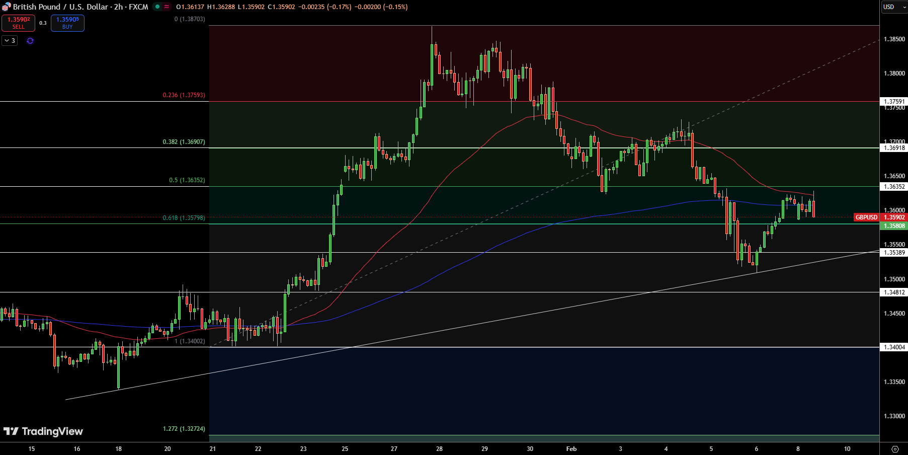 GBP/USD Price Chart - Source: Tradingview