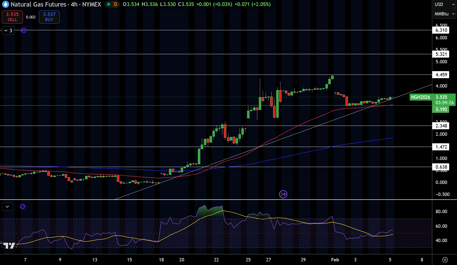 Natural Gas (NG) Price Chart