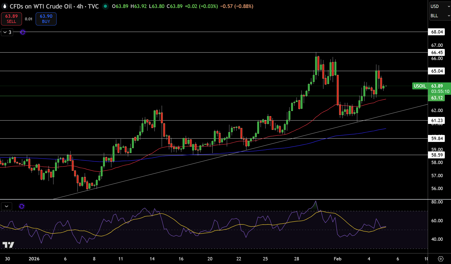 WTI Price Chart