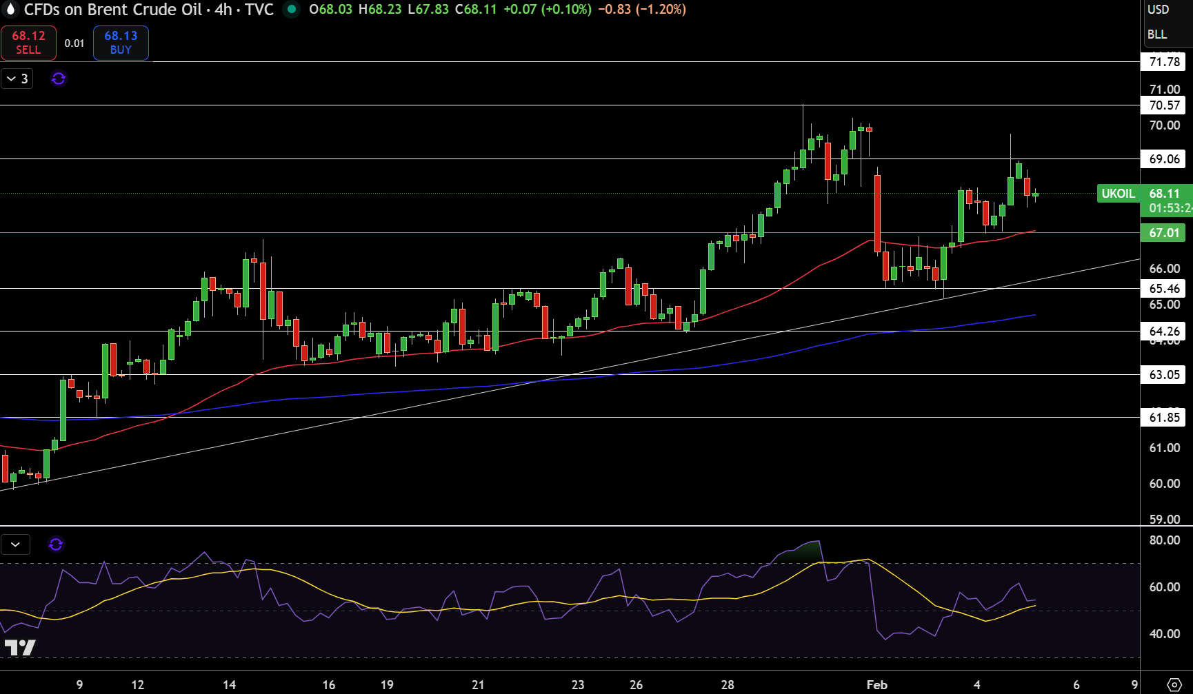 Brent Price Chart
