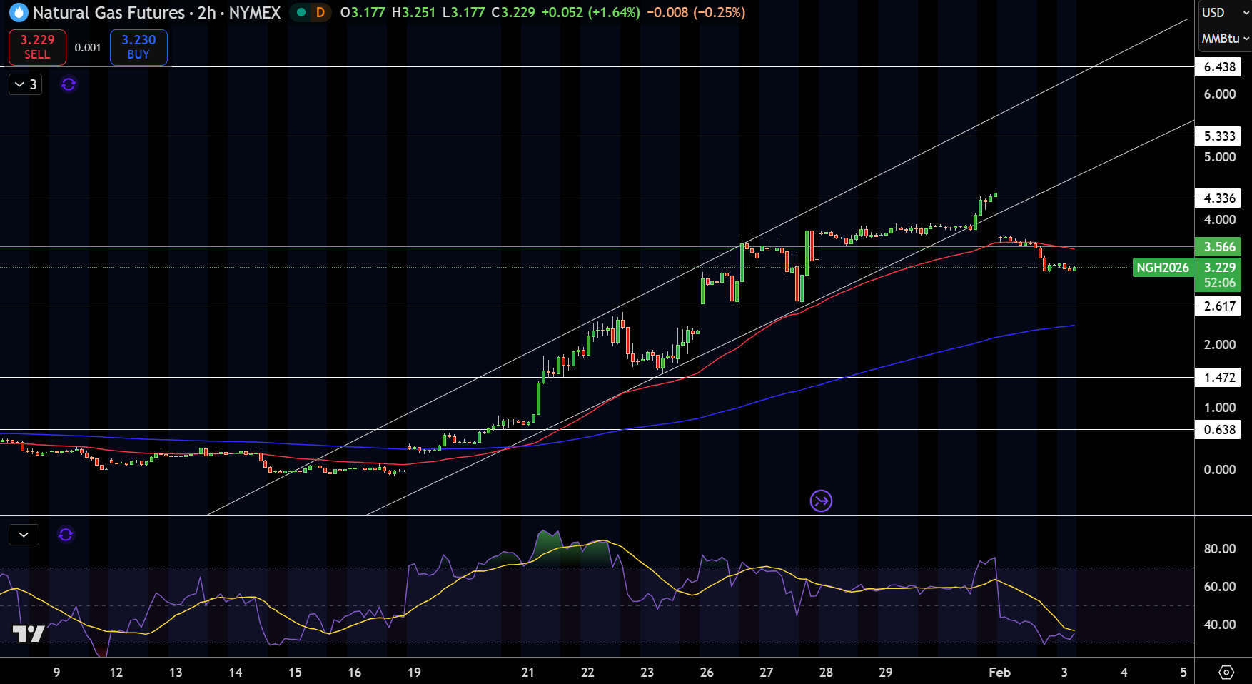Natural Gas (NG) Price Chart