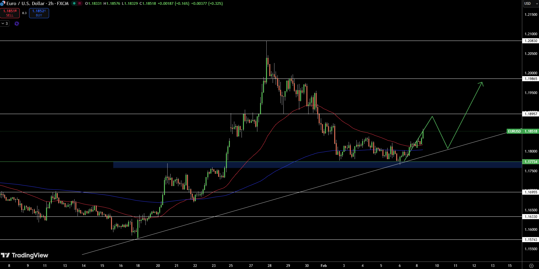 EUR/USD Price Chart - Source: Tradingview