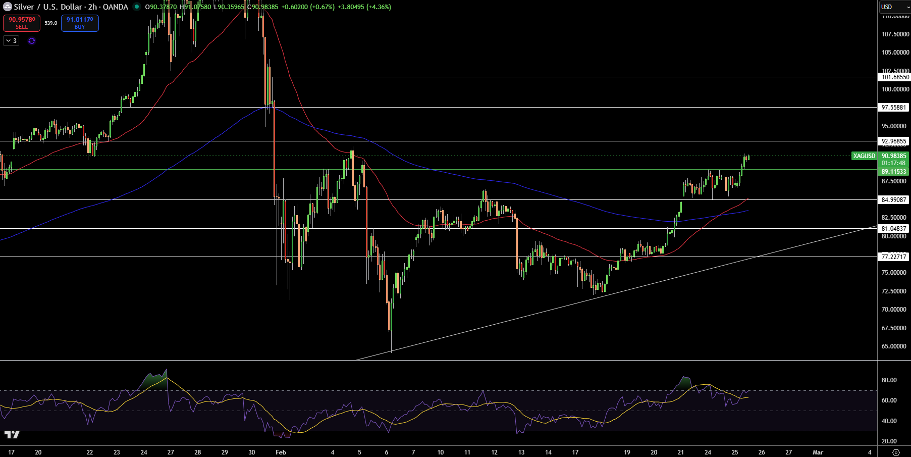 Silver – Chart
