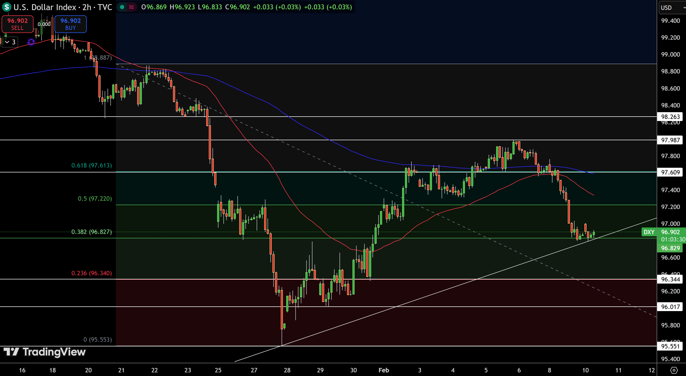 Dollar Index Price Chart - Source: Tradingview