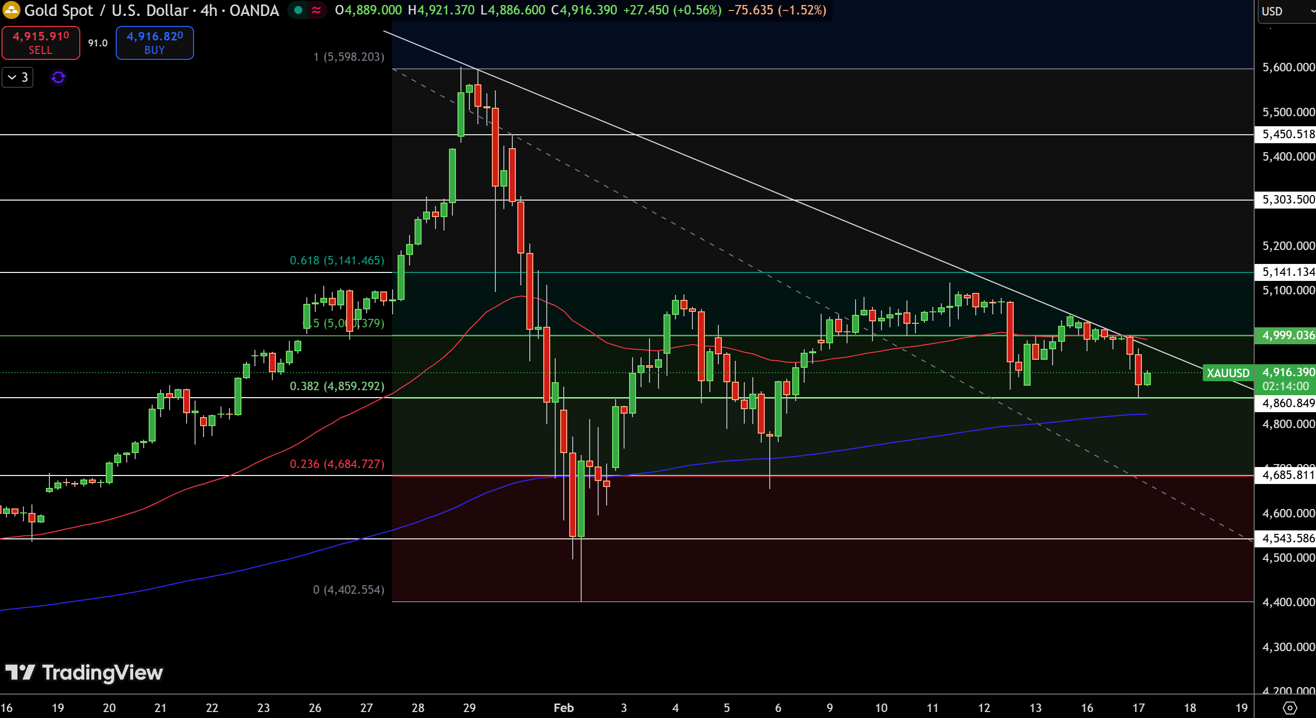 Gold – Chart