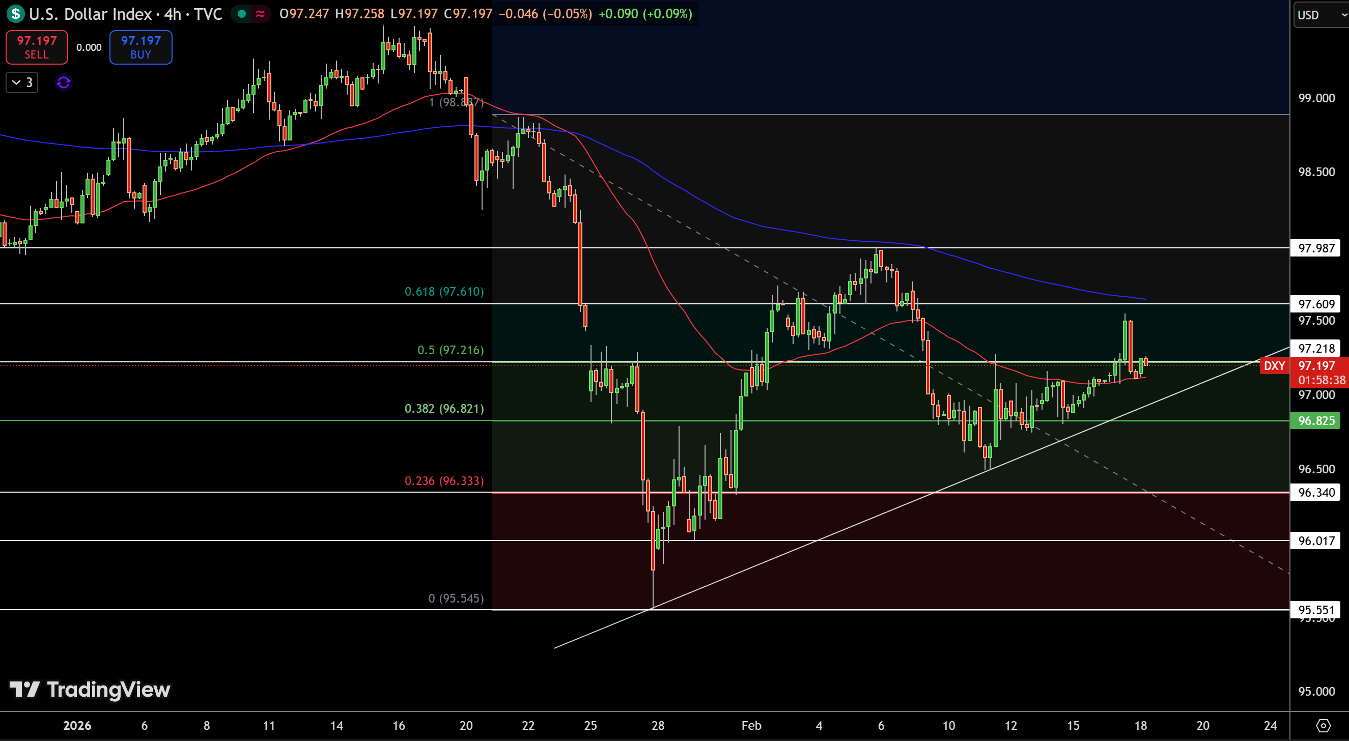 Dollar Index Price Chart - Source: Tradingview