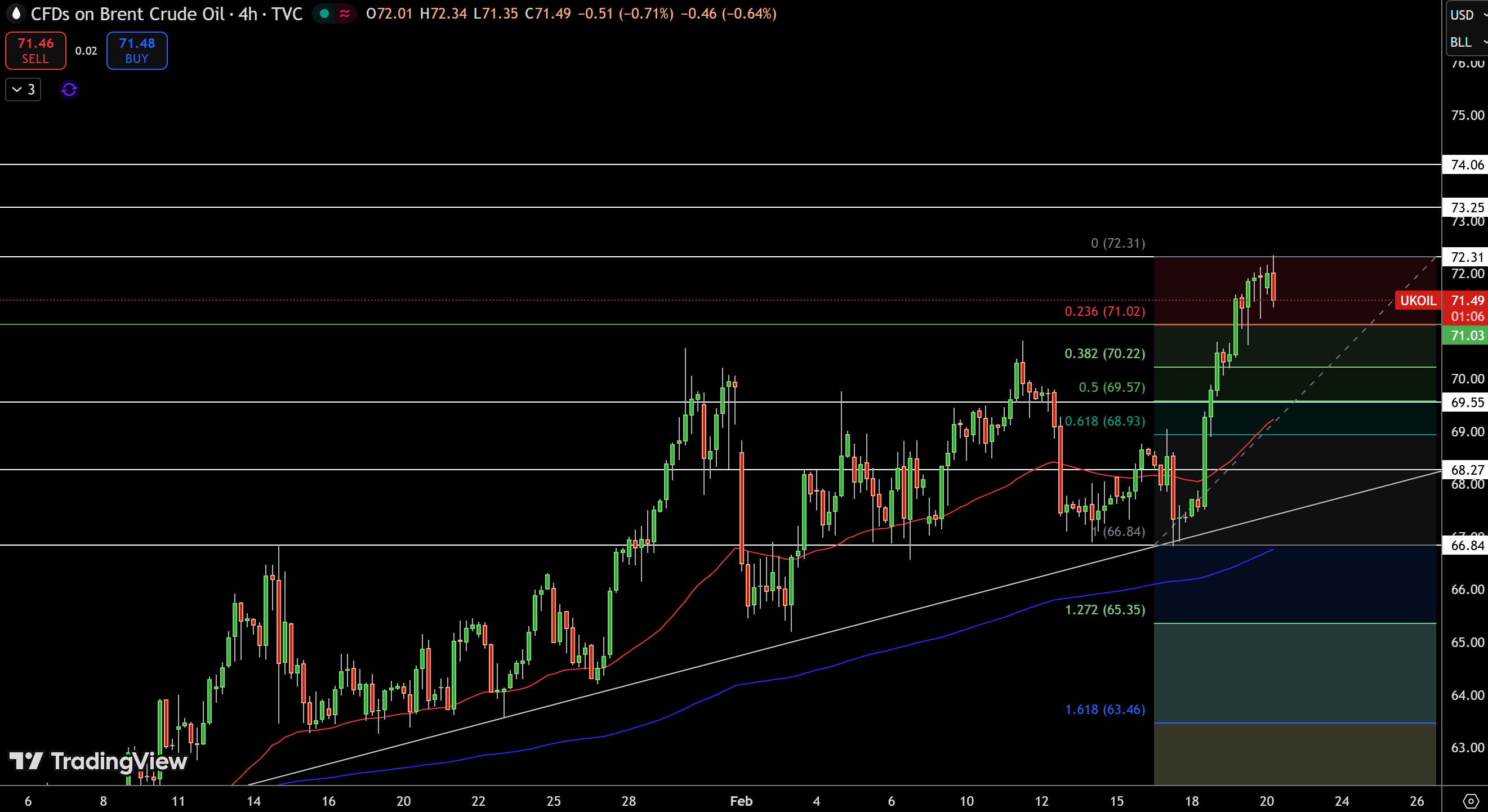 Brent Price Chart