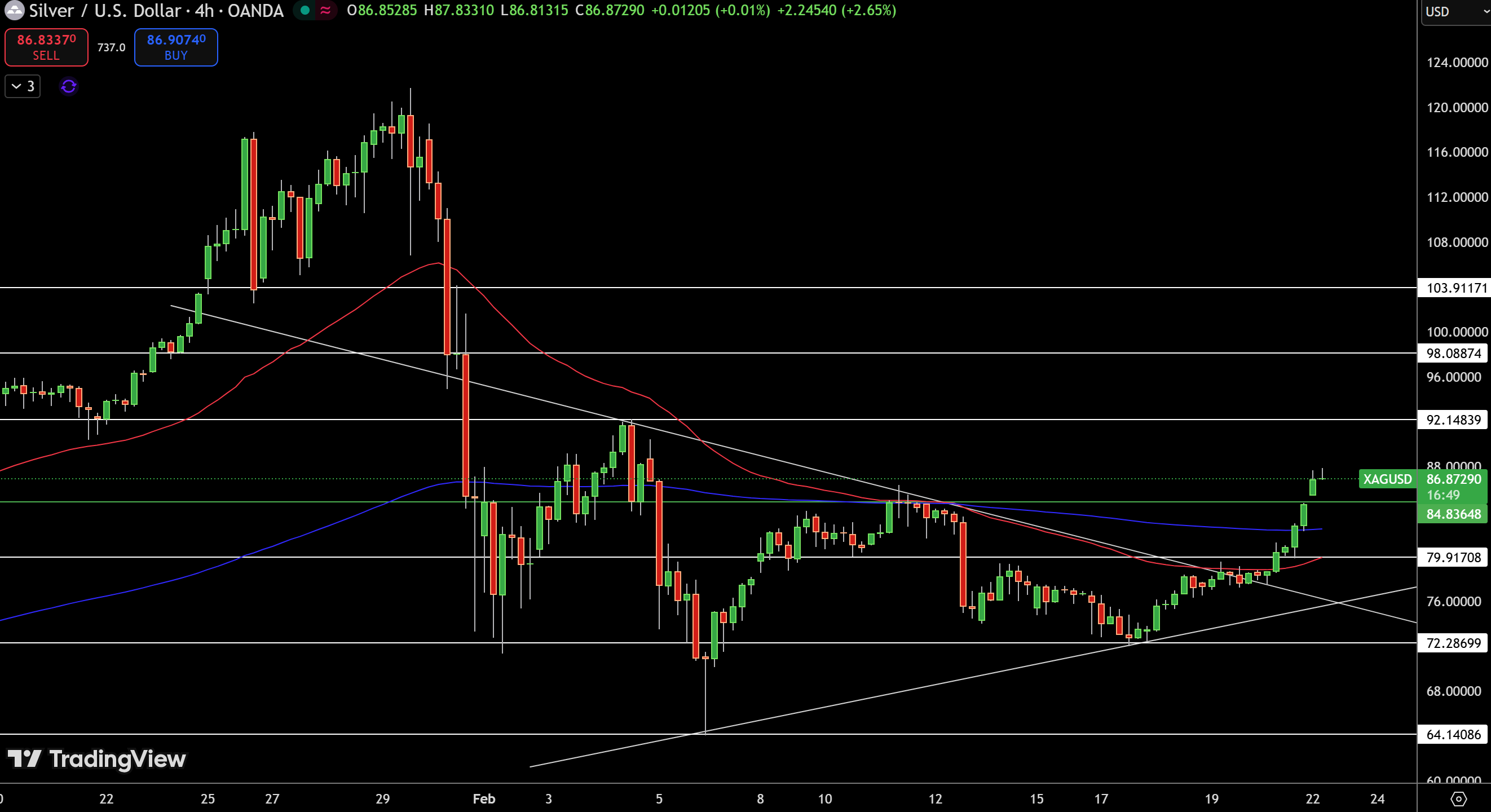 Silver – Chart