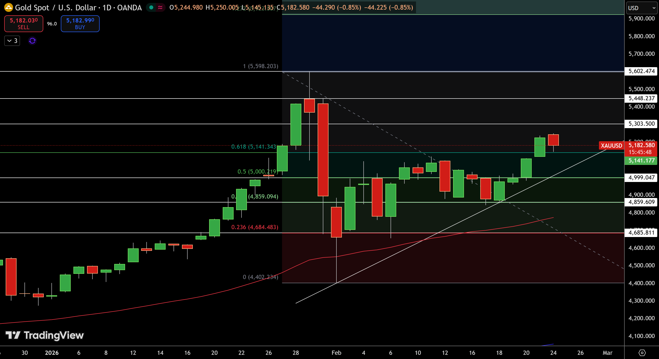 Gold – Chart