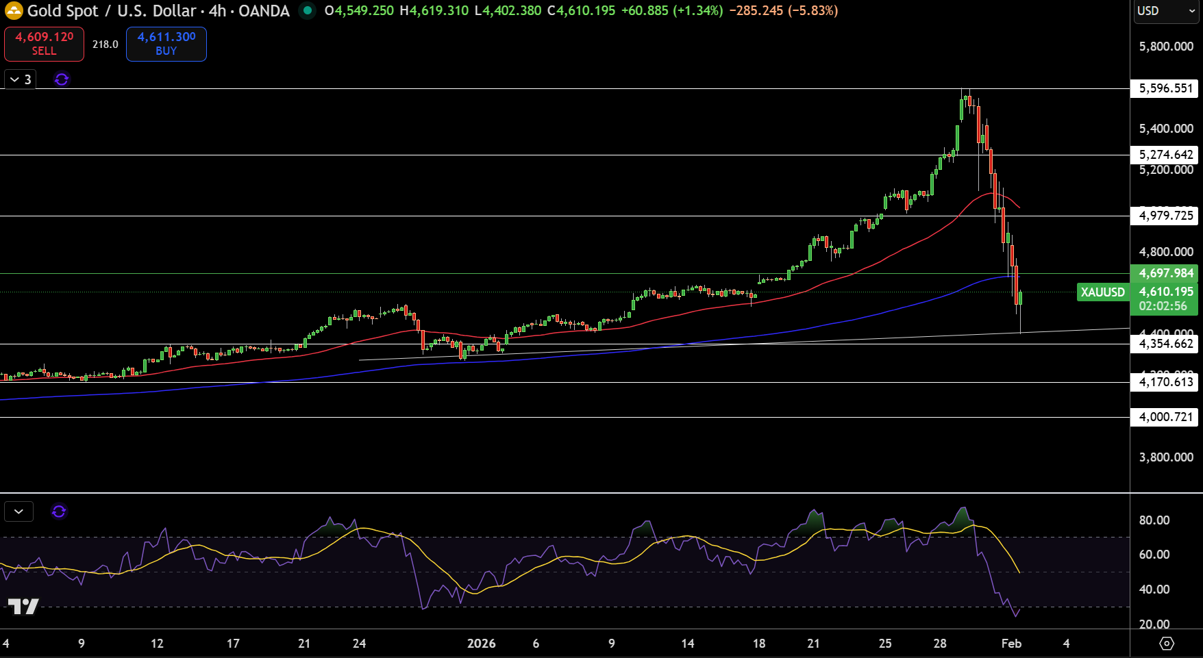 Gold – Chart