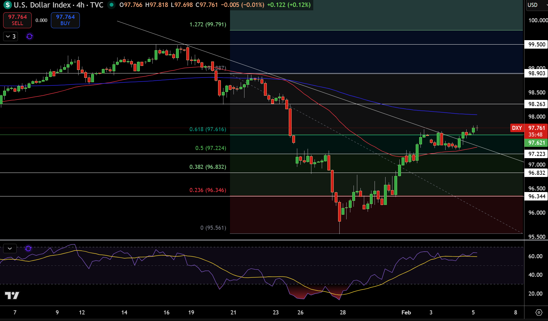 Dollar Index Price Chart - Source: Tradingview