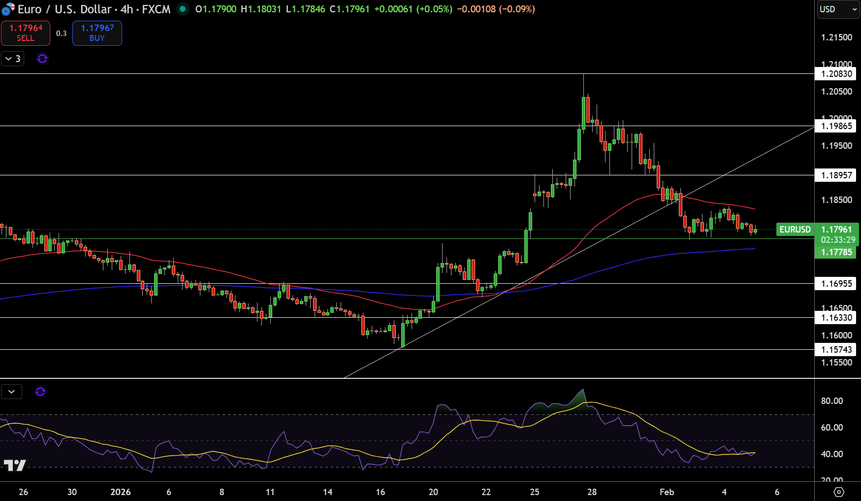 EUR/USD Price Chart - Source: Tradingview