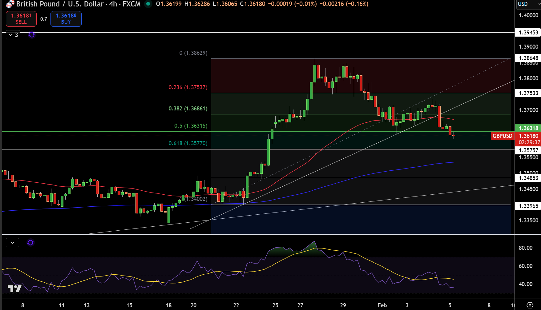 GBP/USD Price Chart - Source: Tradingview
