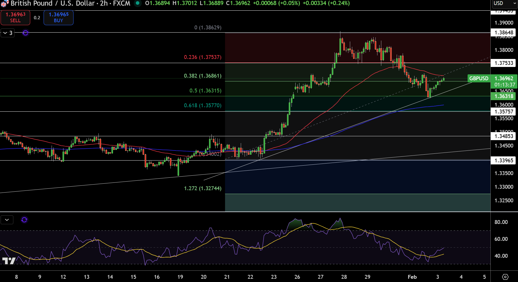 Biểu Đồ Giá GBP/USD - Nguồn: Tradingview