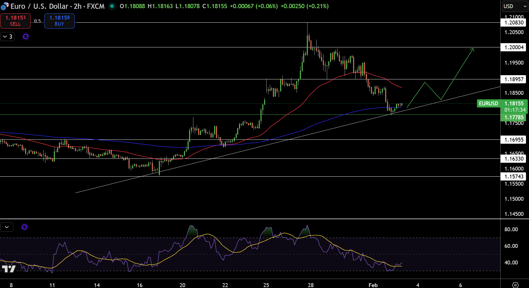 Biểu Đồ Giá EUR/USD - Nguồn: Tradingview