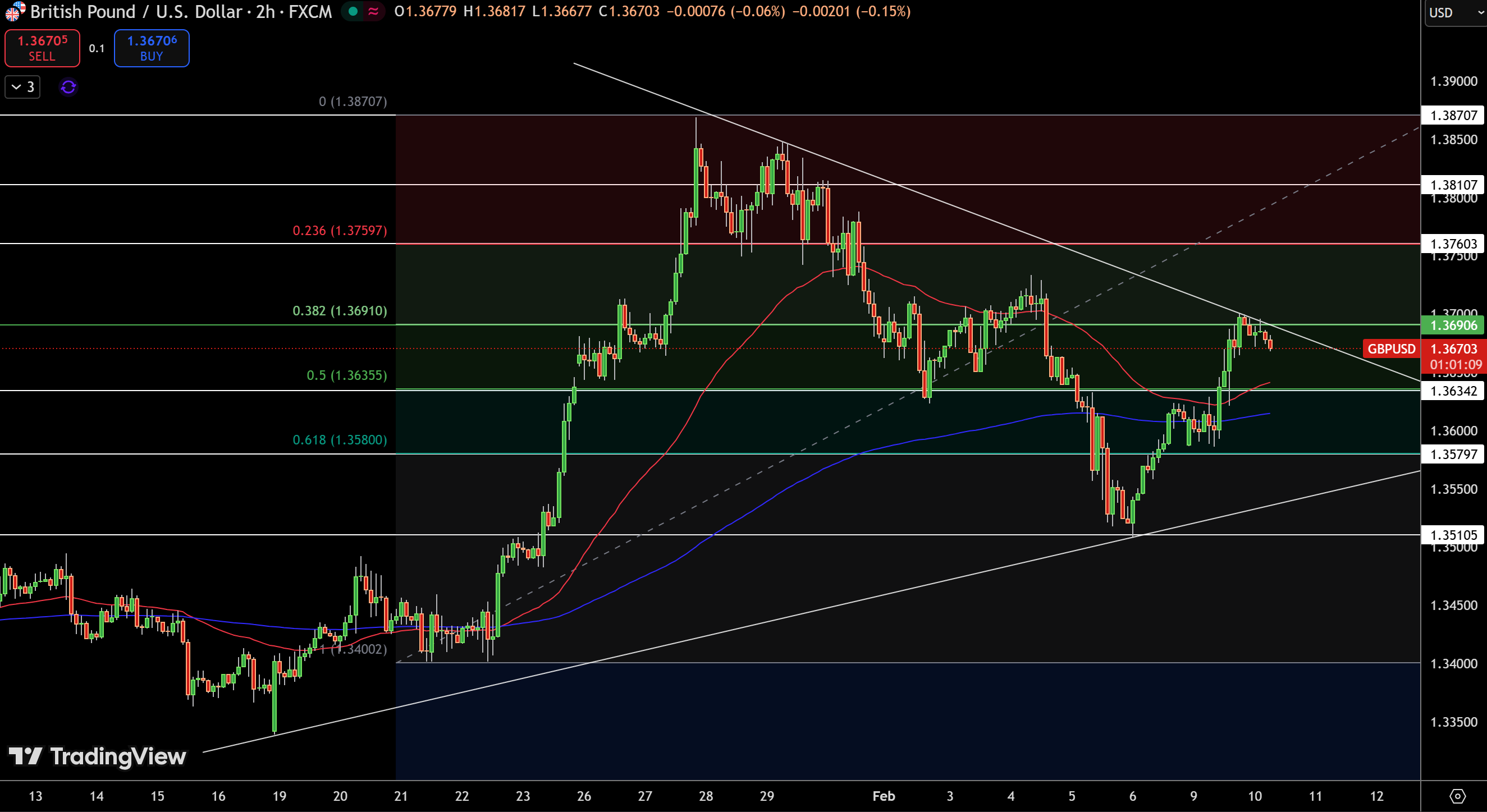 GBP/USD Price Chart - Source: Tradingview