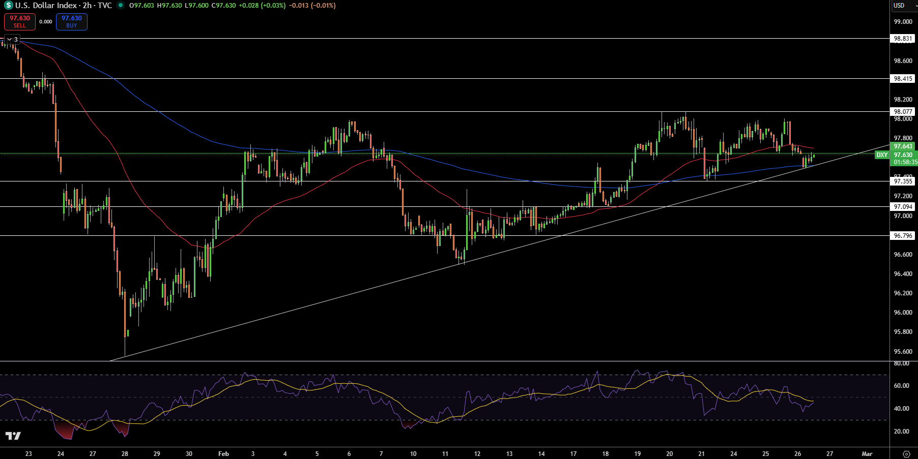 Dollar Index Price Chart - Source: Tradingview
