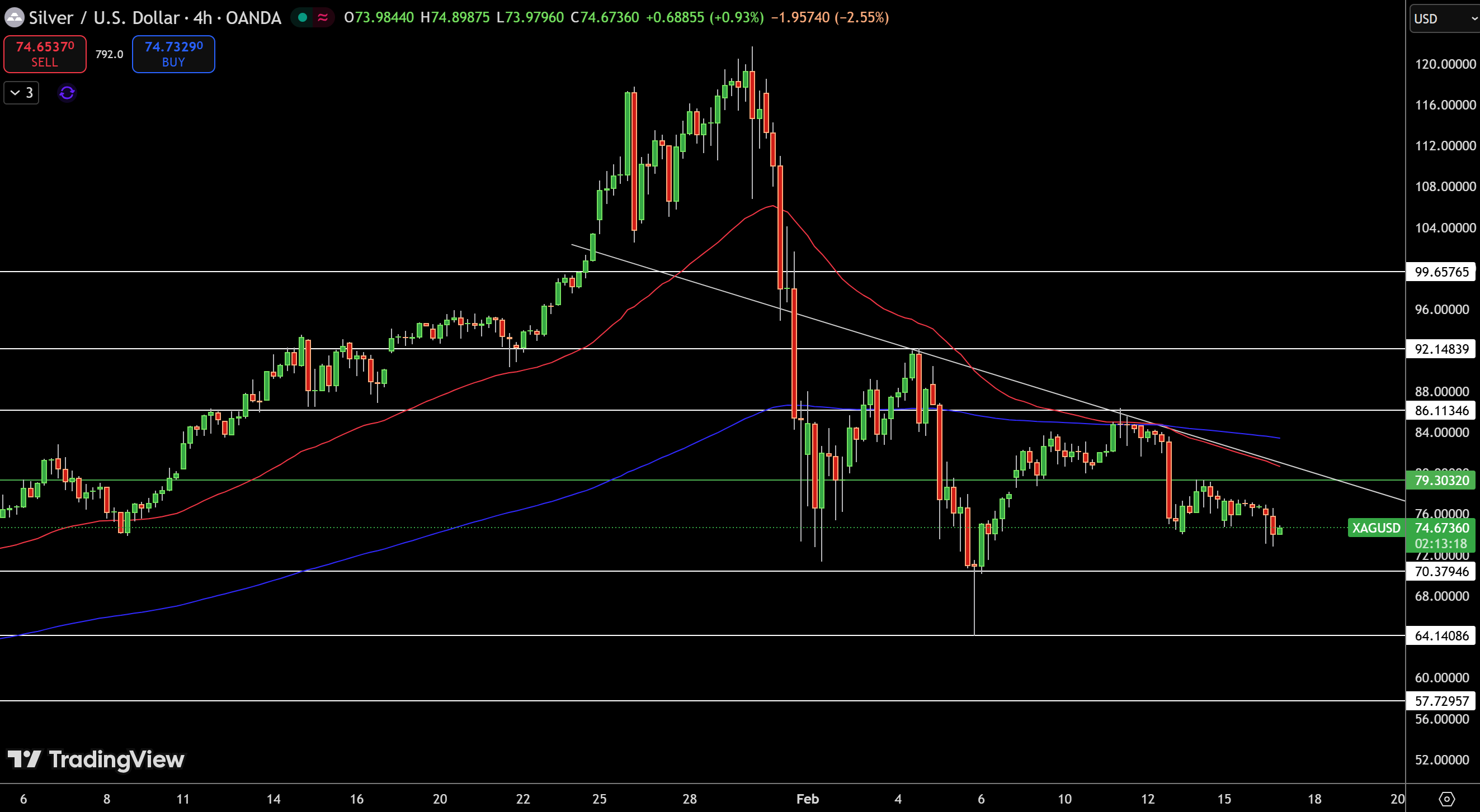 Silver – Chart