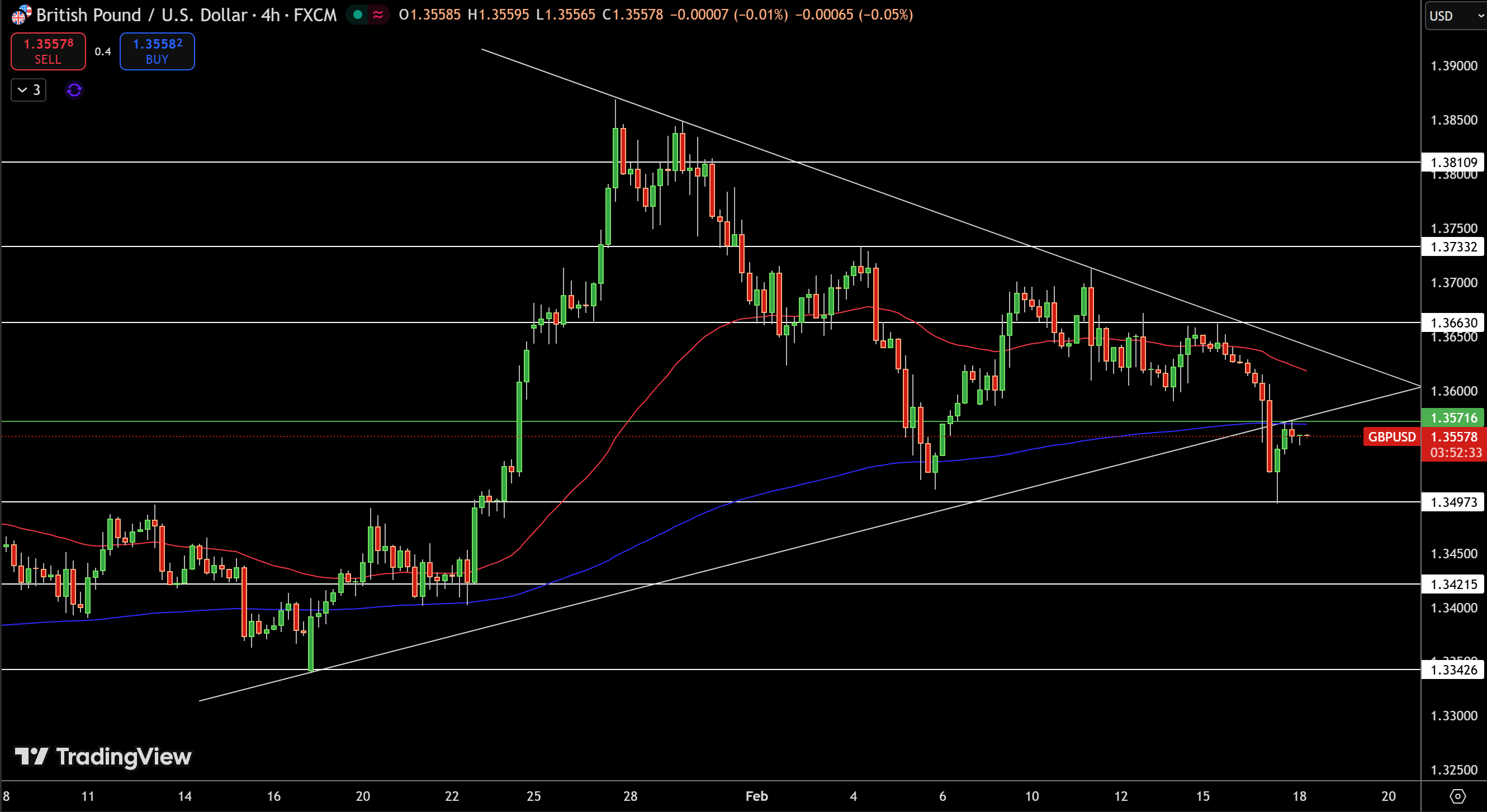 GBP/USD Price Chart - Source: Tradingview