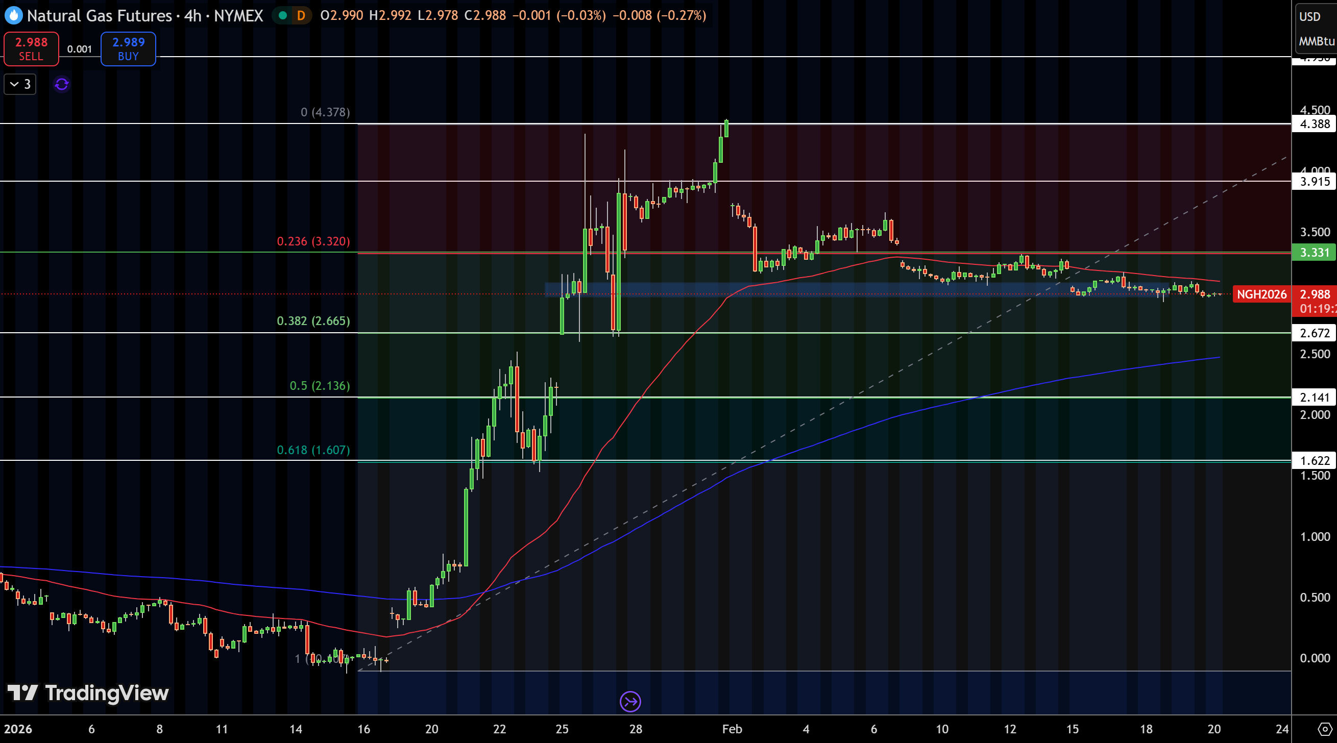 Natural Gas (NG) Price Chart