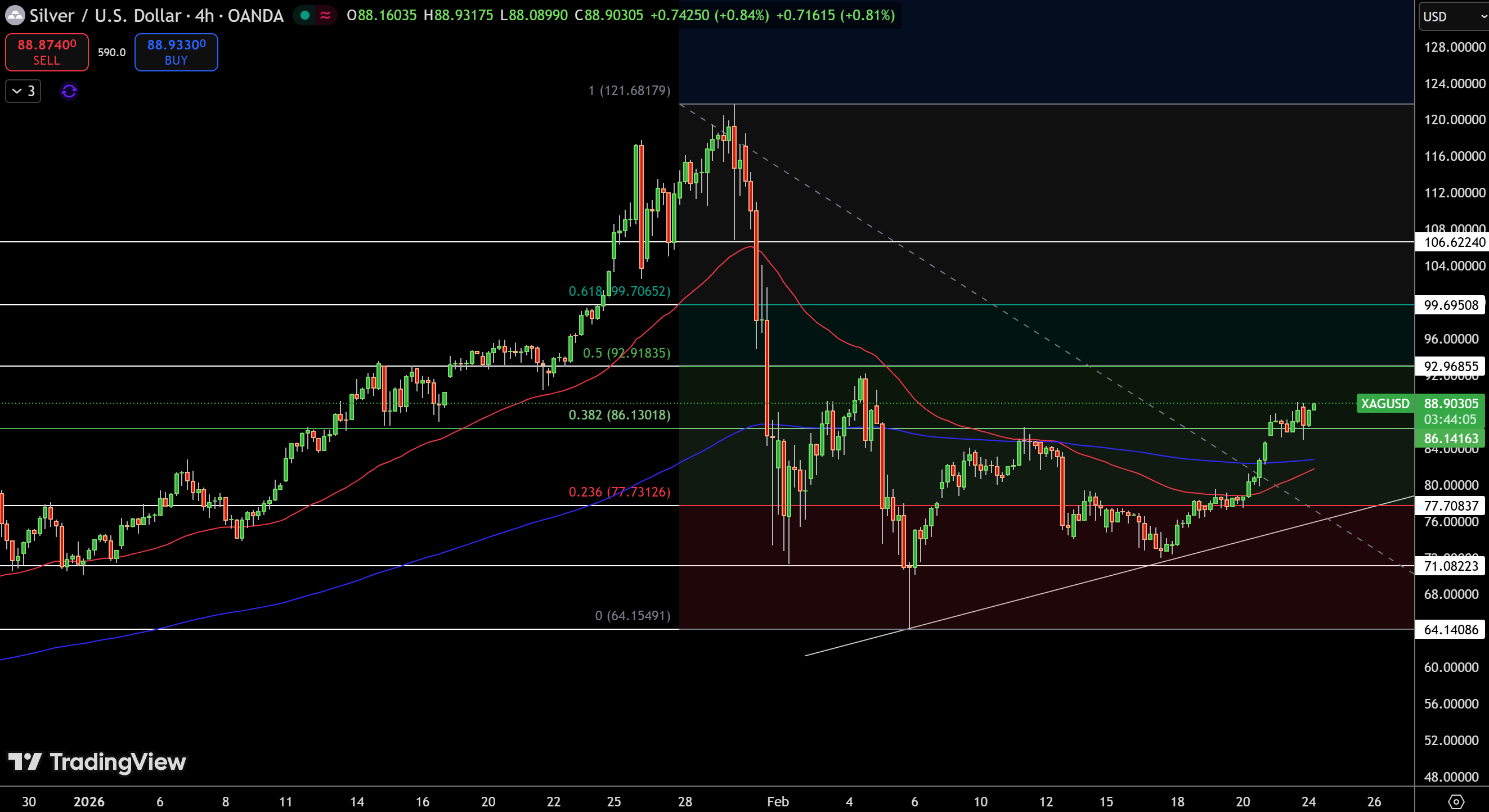 Silver – Chart