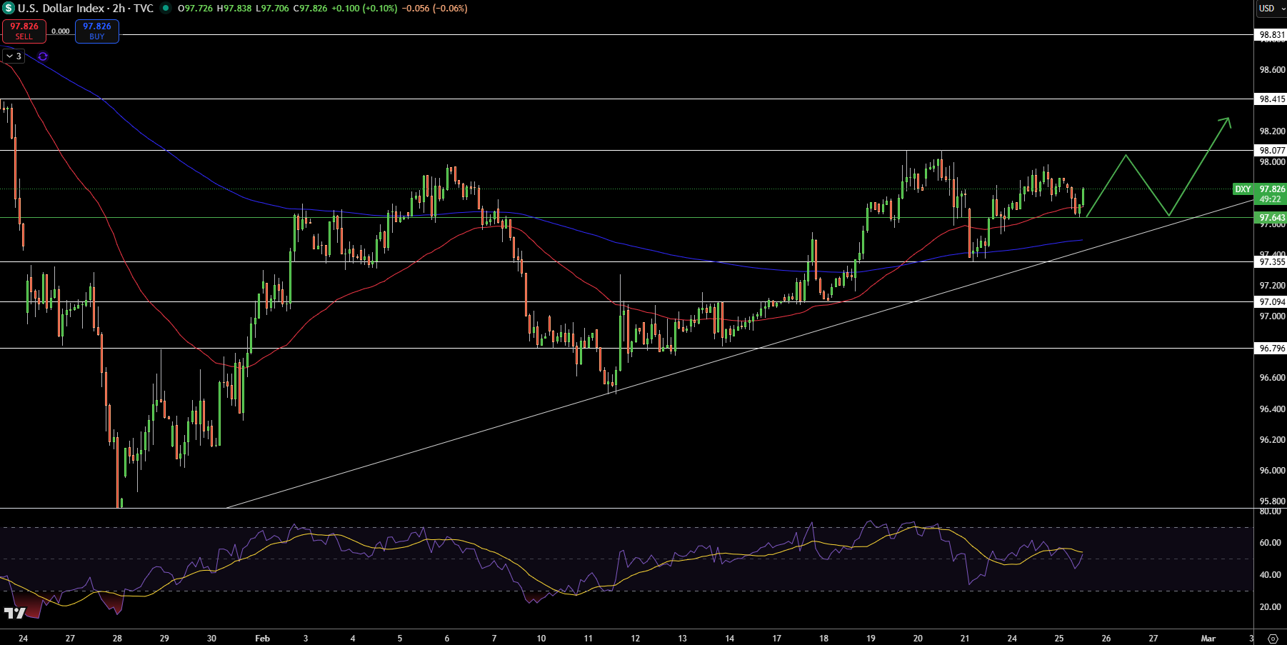 Dollar Index Price Chart - Source: Tradingview