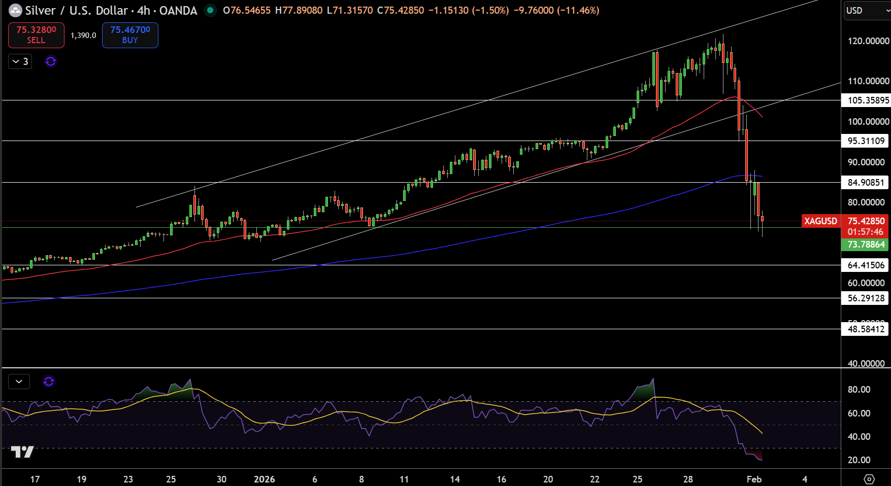 Silver – Chart