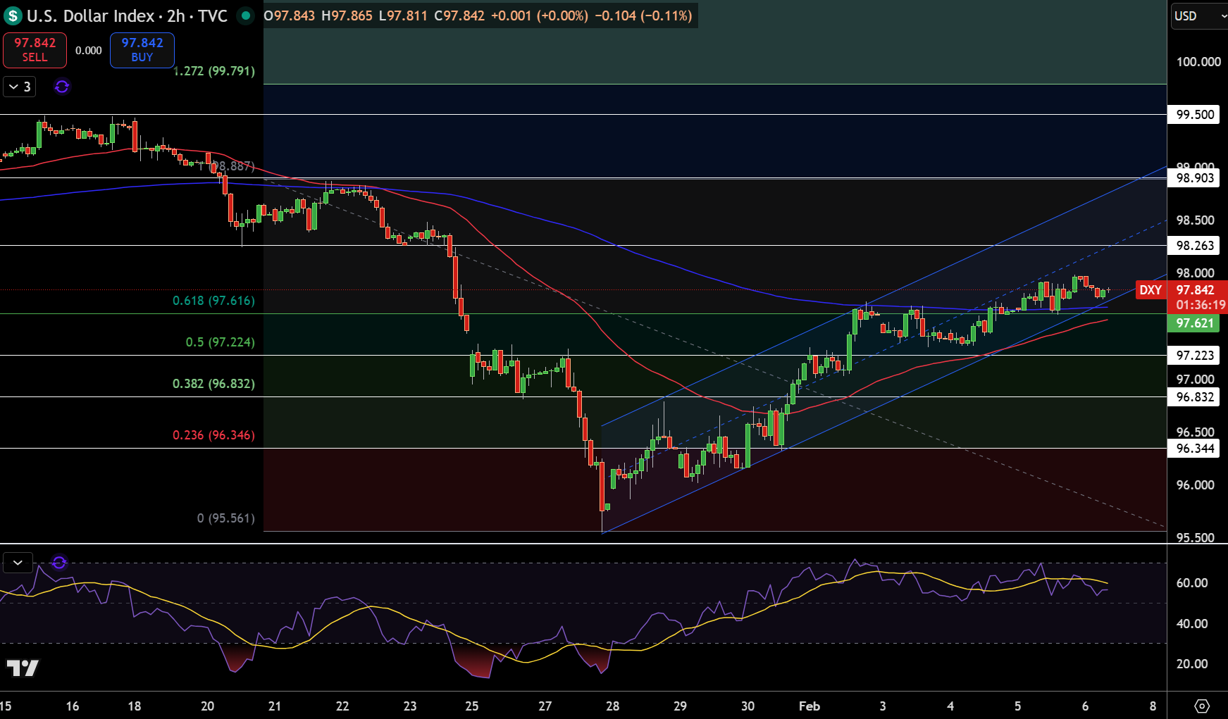Dollar Index Price Chart - Source: Tradingview