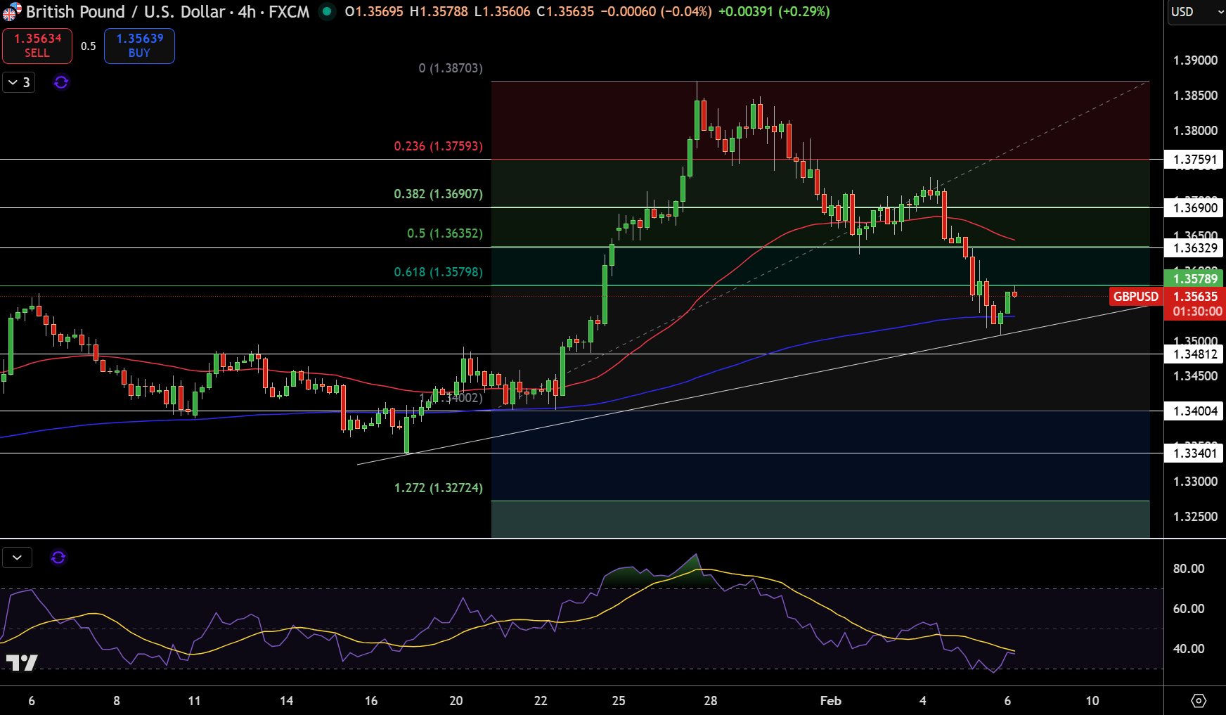GBP/USD Price Chart - Source: Tradingview