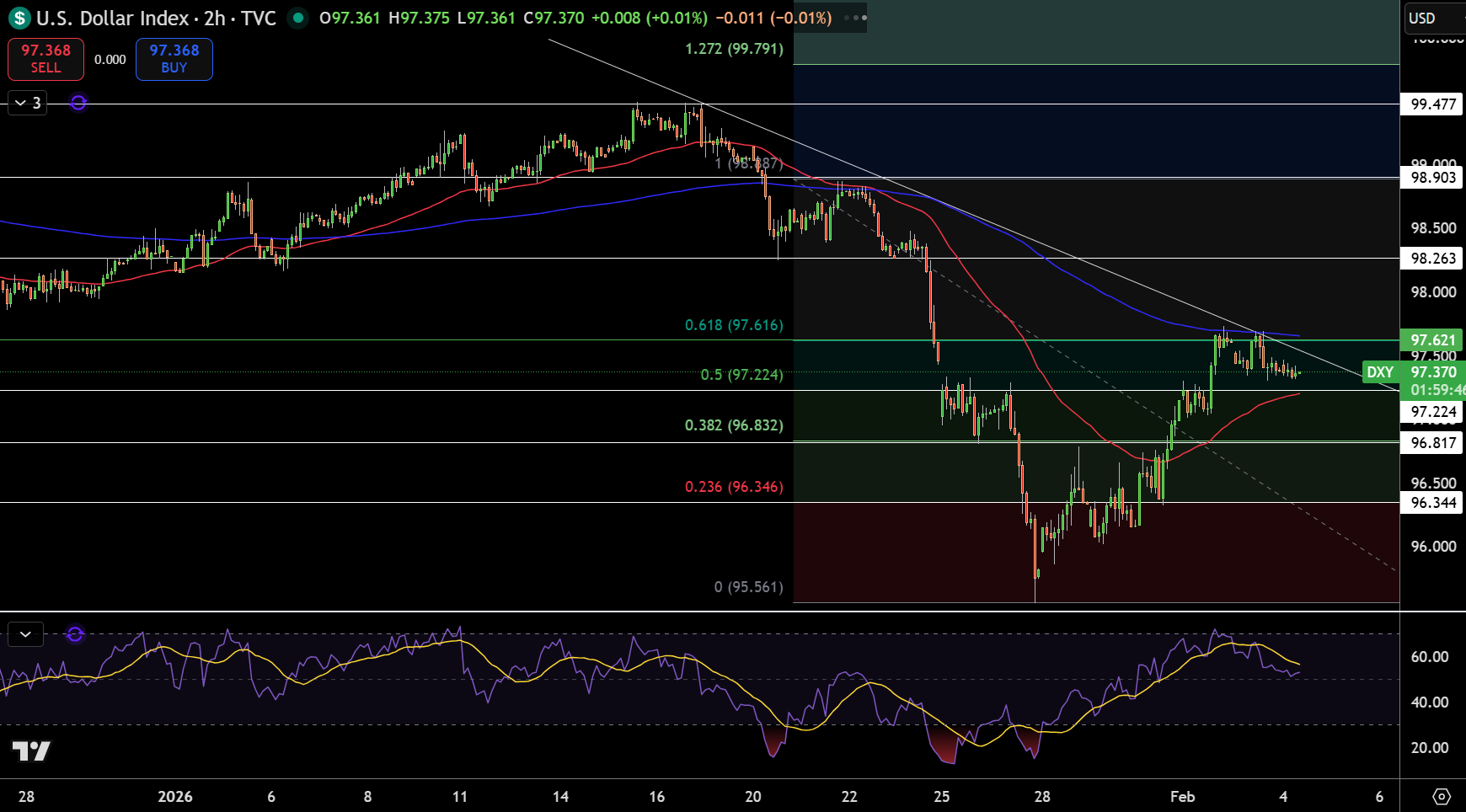 Dollar Index Price Chart - Source: Tradingview