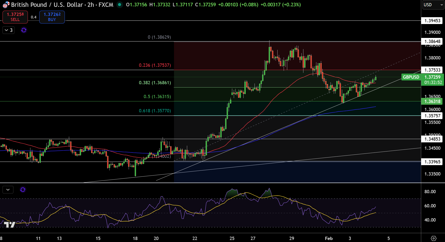 GBP/USD Price Chart - Source: Tradingview