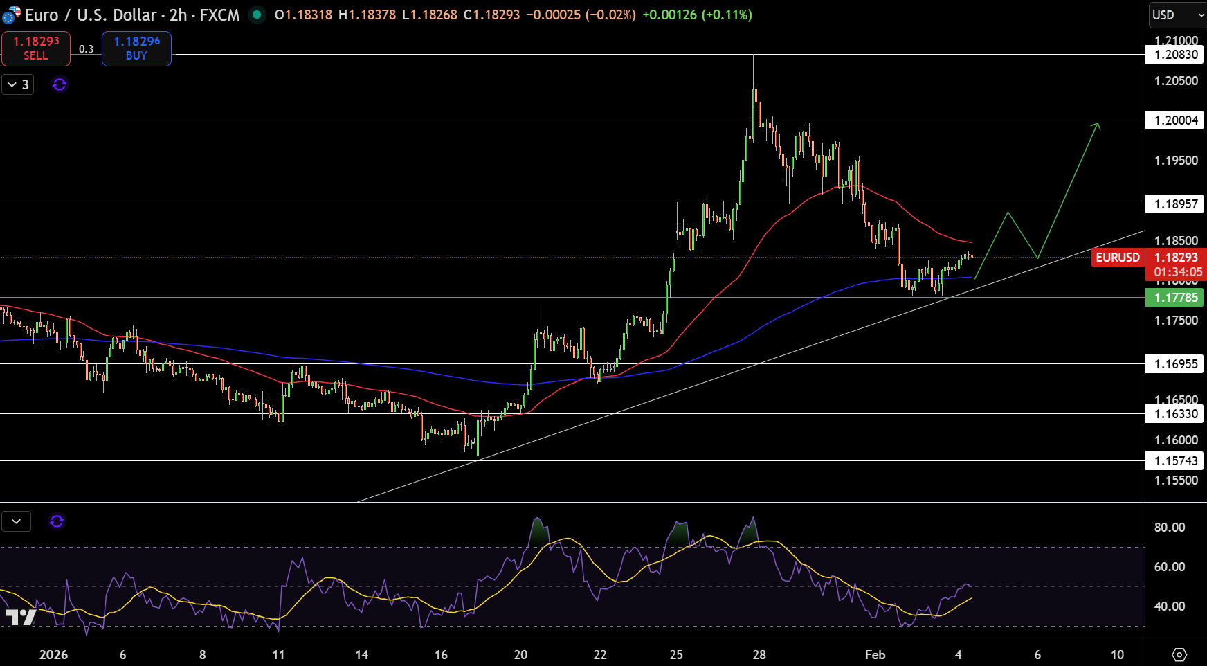 EUR/USD Price Chart - Source: Tradingview