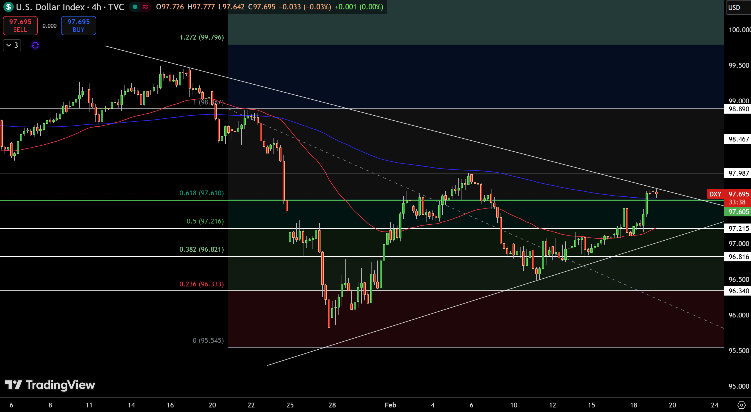 Dollar Index Price Chart - Source: Tradingview