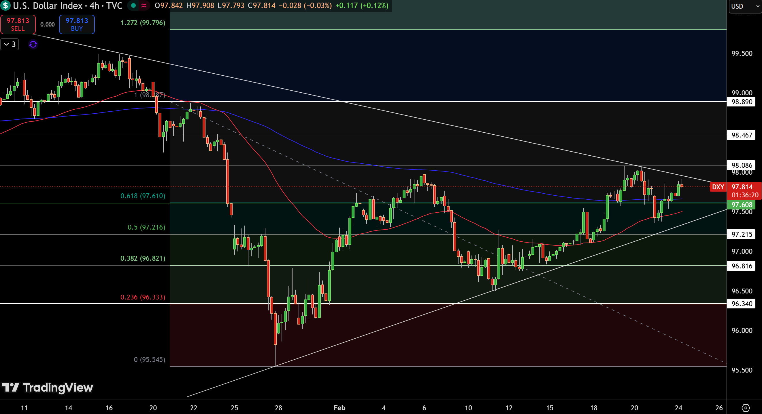 Biểu Đồ Giá Chỉ Số Đô la - Nguồn: Tradingview