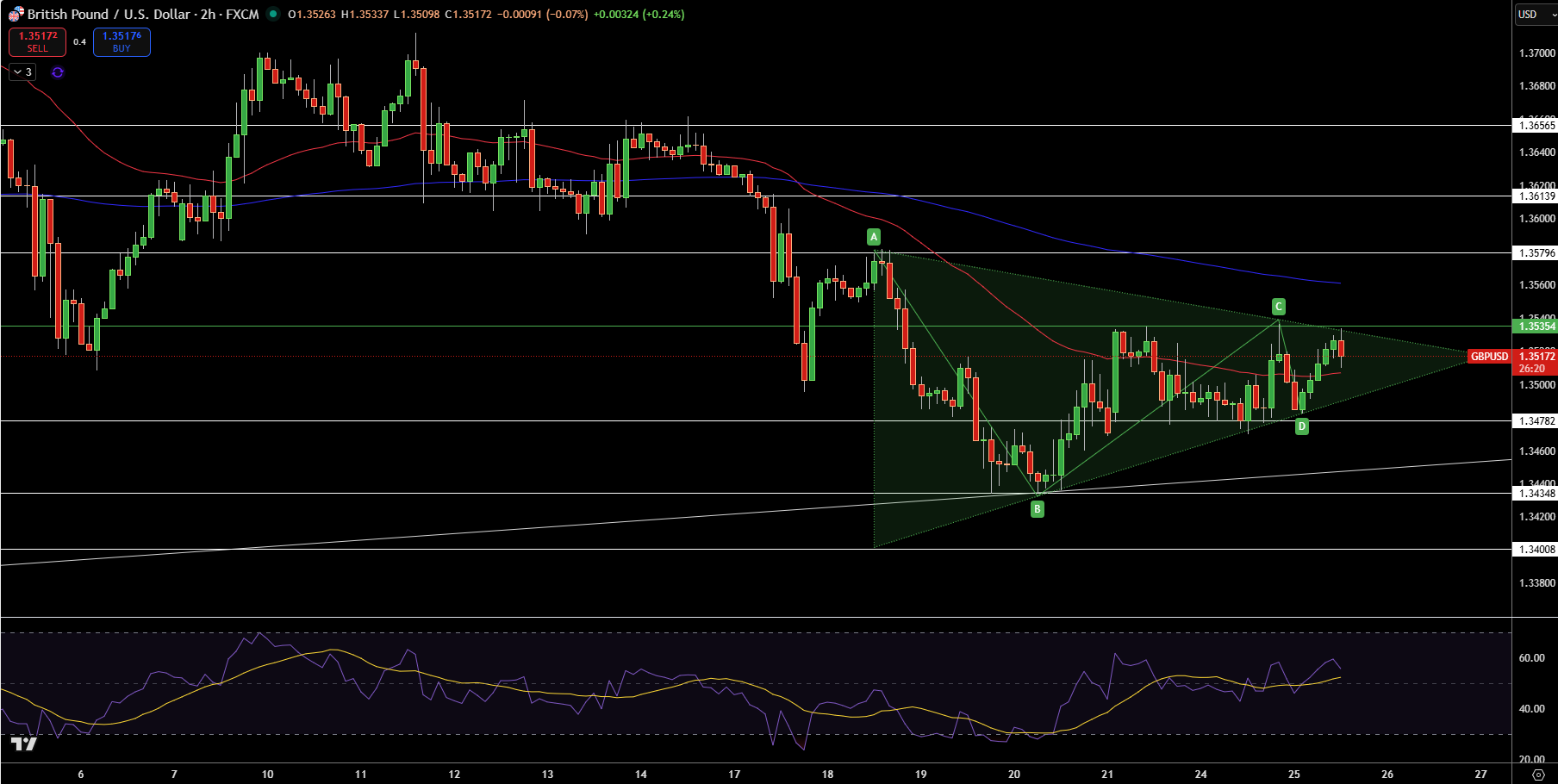 GBP/USD Price Chart - Source: Tradingview