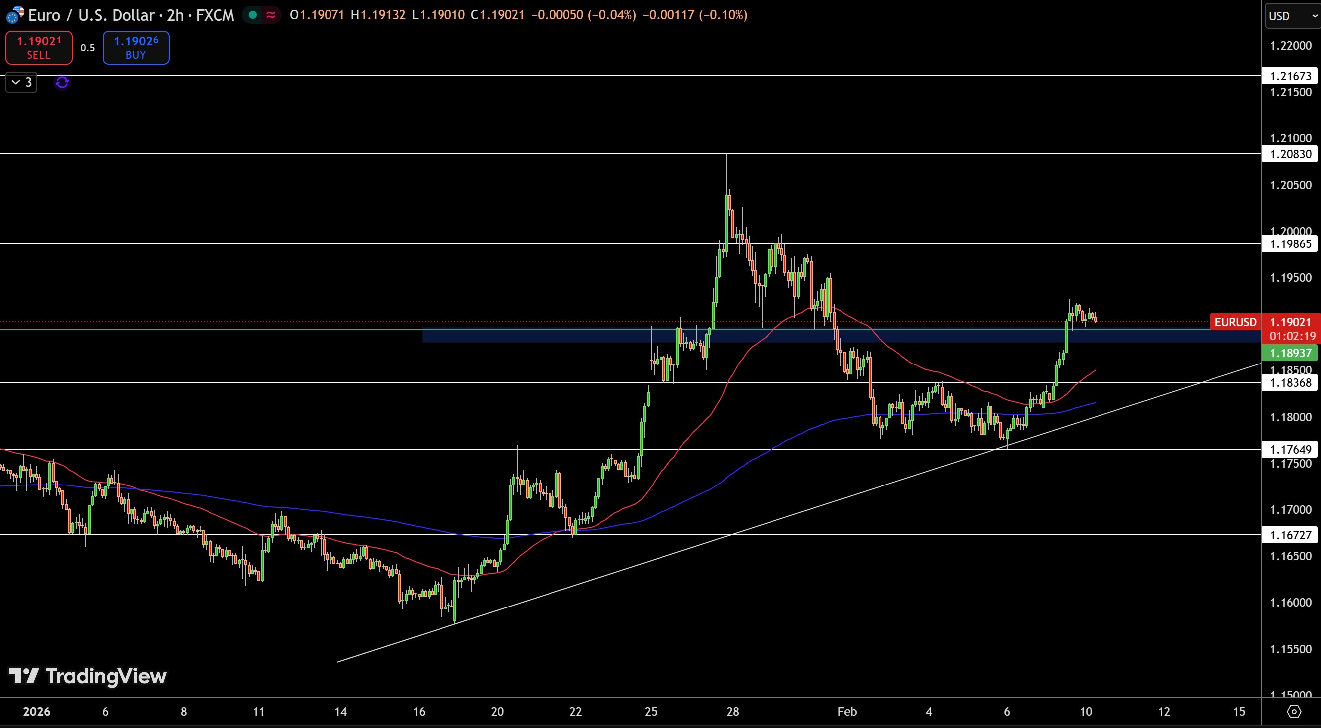 EUR/USD Price Chart - Source: Tradingview