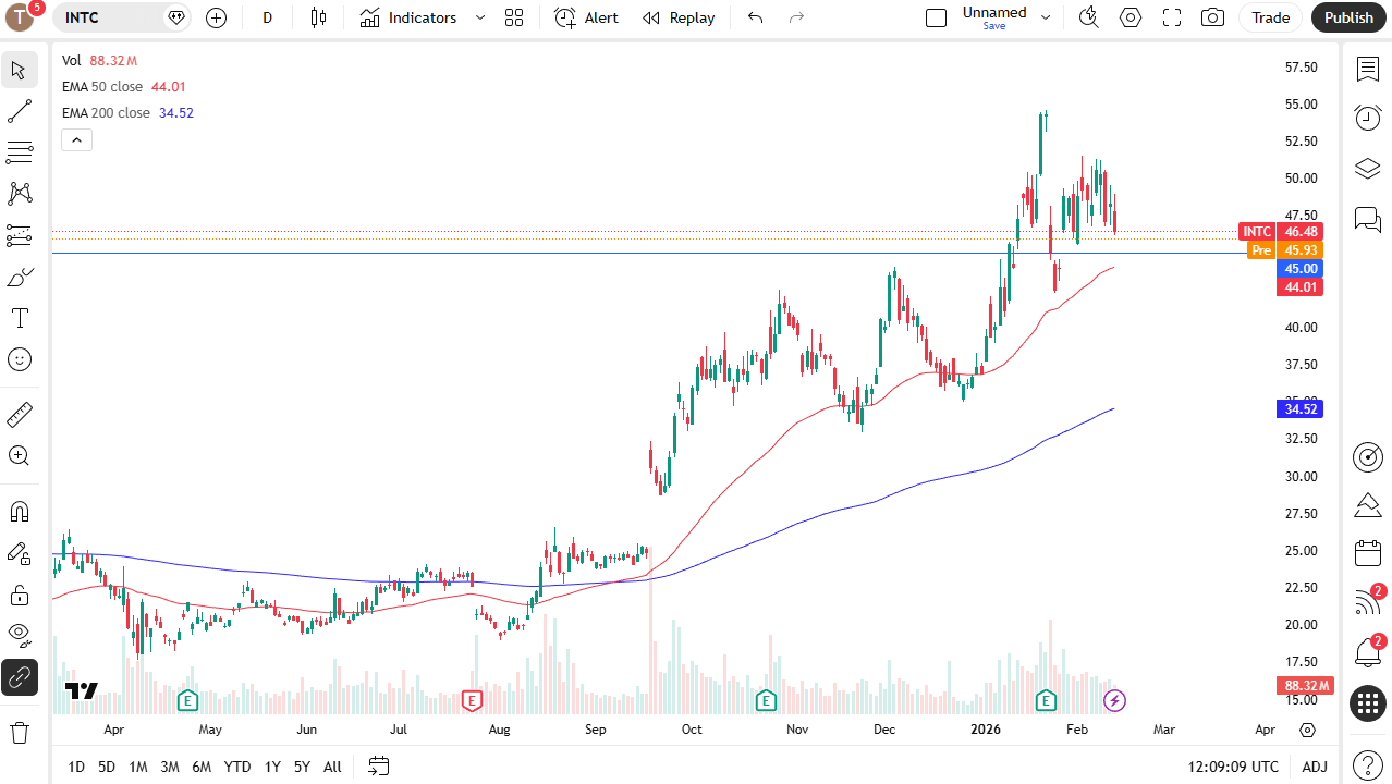 Intel daily candlestick chart.