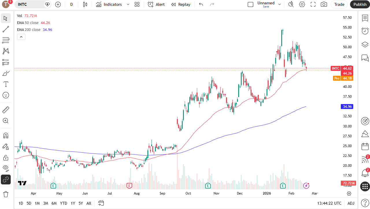 INTC daily candlestick chart. 