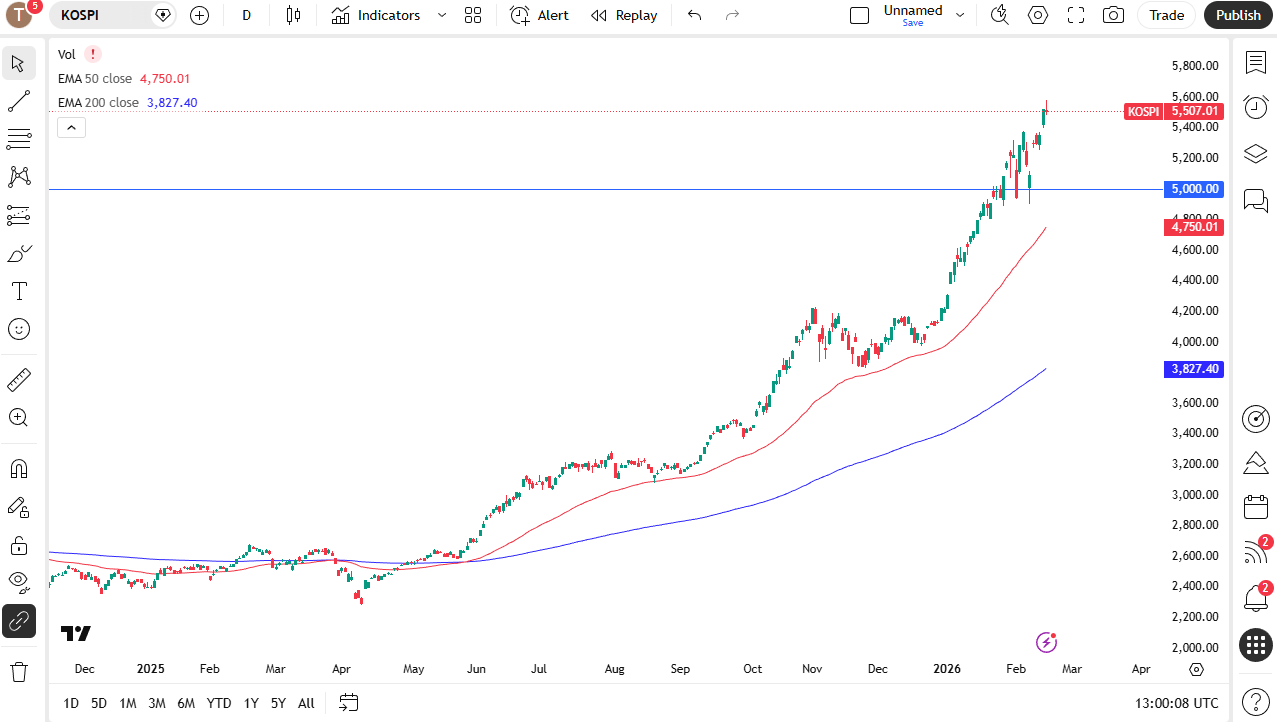 KOSPI daily candlestick chart.
