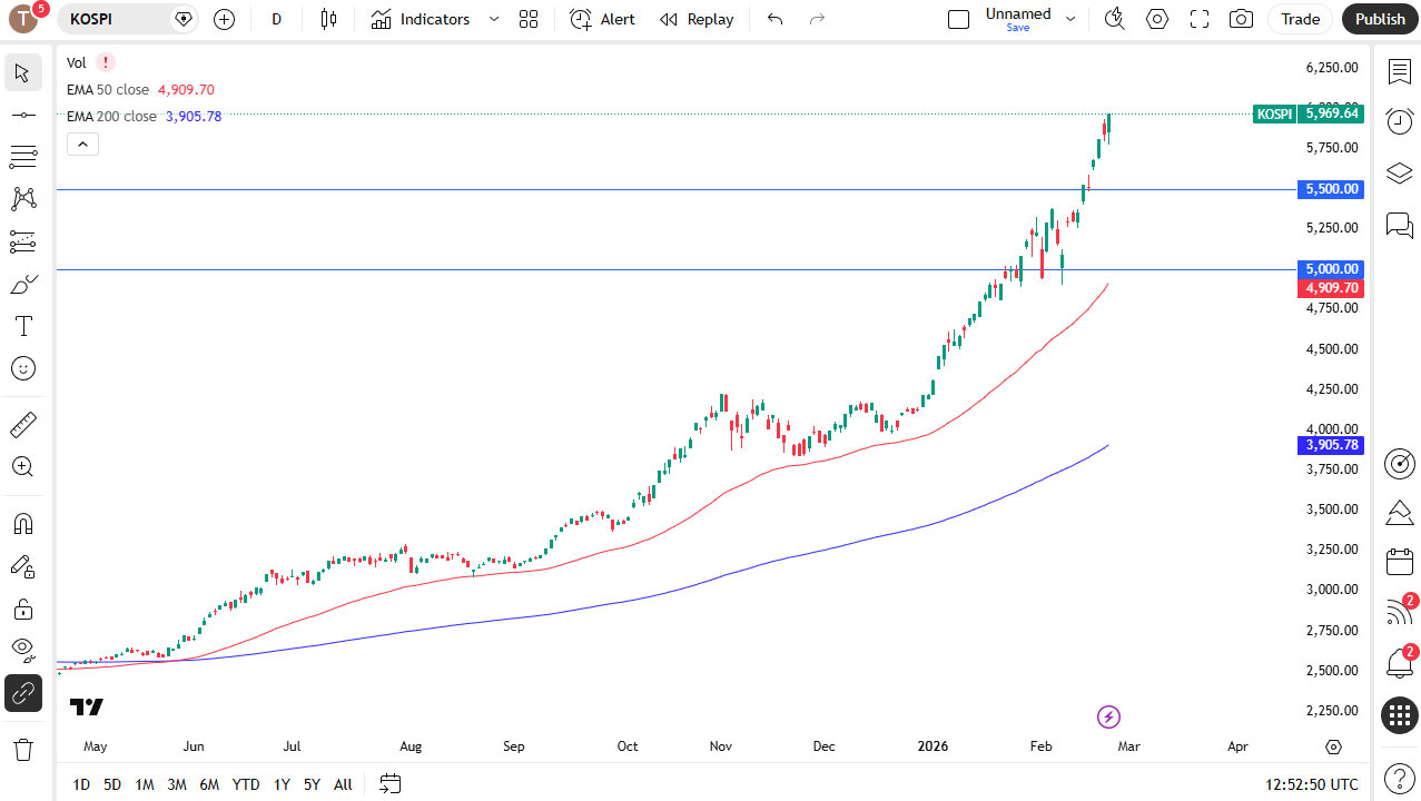 Gráfico diario de velas del KOSPI.